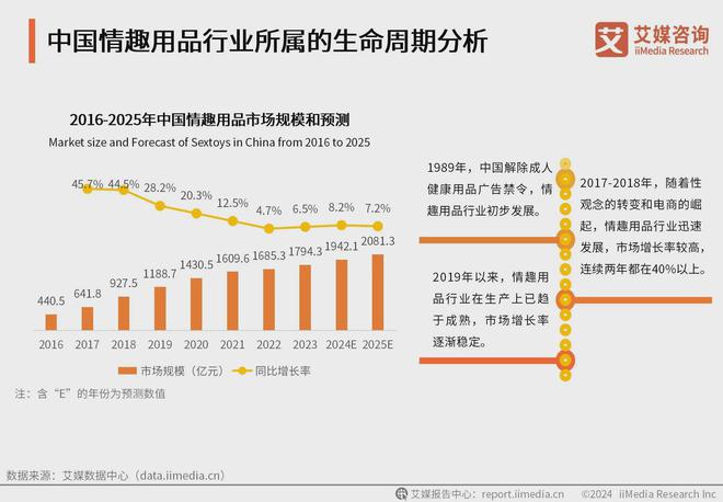 行业消费者洞察分析：消费者价值观念开放不朽情缘电子游戏2024年中国情趣用品(图2)