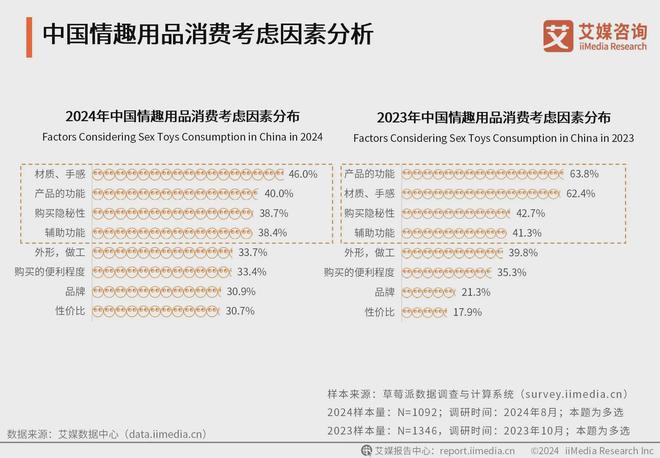 行业消费者洞察分析：消费者价值观念开放不朽情缘电子游戏2024年中国情趣用品