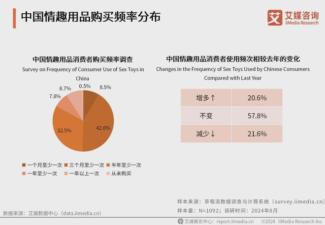 行业消费者洞察分析：消费者价值观念开放不朽情缘电子游戏2024年中国情趣用品(图3)